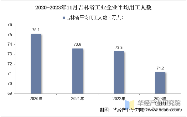 2020-2023年11月吉林省工业企业平均用工人数
