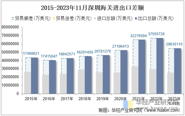 2015-2023年11月深圳海关进出口差额