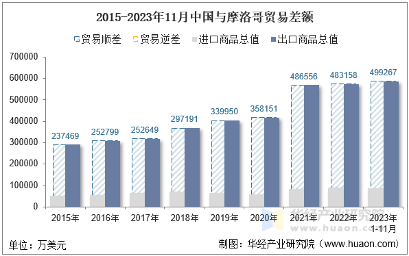 2015-2023年11月中国与摩洛哥贸易差额