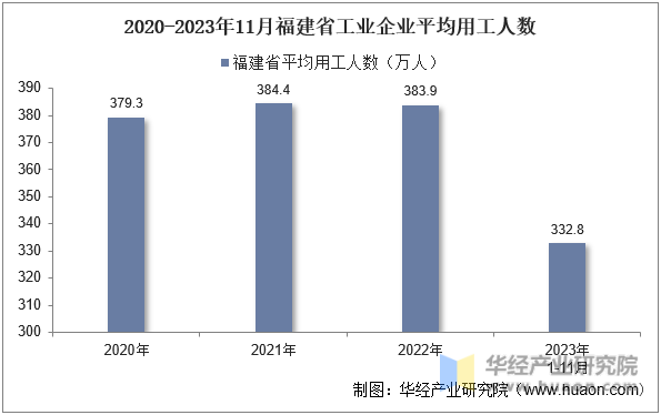 2020-2023年11月福建省工业企业平均用工人数