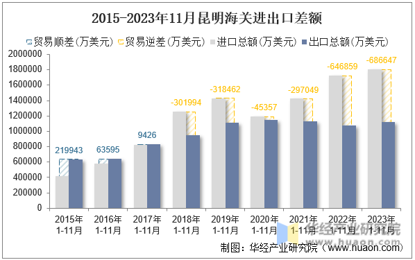 2015-2023年11月昆明海关进出口差额