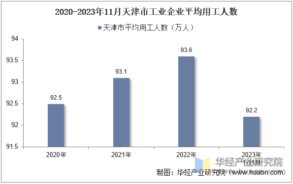 2020-2023年11月天津市工业企业平均用工人数