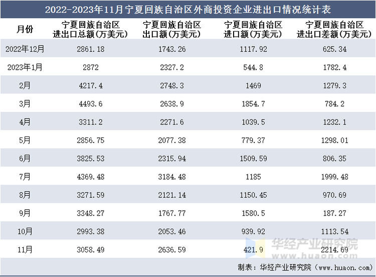 2022-2023年11月宁夏回族自治区外商投资企业进出口情况统计表