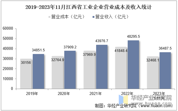 2019-2023年11月江西省工业企业营业成本及收入统计