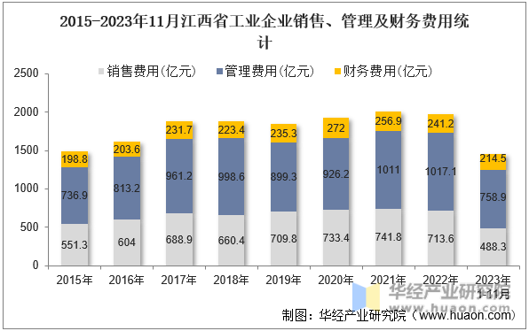 2015-2023年11月江西省工业企业销售、管理及财务费用统计