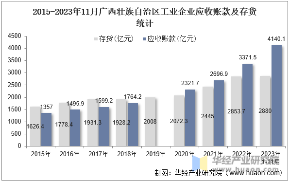 2015-2023年11月广西壮族自治区工业企业应收账款及存货统计