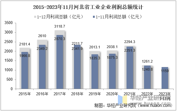 2015-2023年11月河北省工业企业利润总额统计