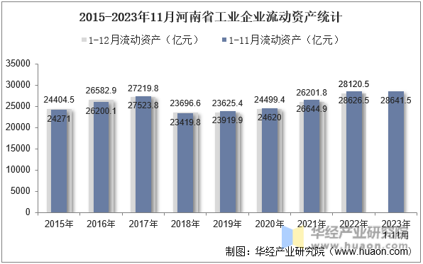 2015-2023年11月河南省工业企业流动资产统计