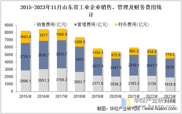 2015-2023年11月山东省工业企业销售、管理及财务费用统计