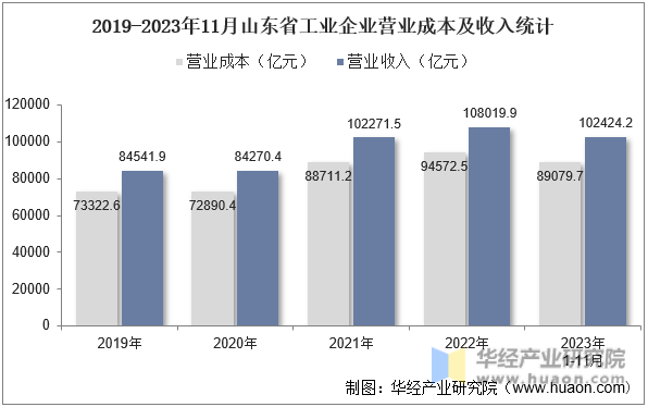 2019-2023年11月山东省工业企业营业成本及收入统计