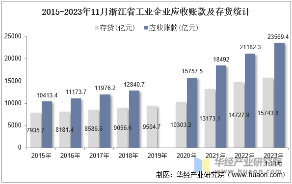 2015-2023年11月浙江省工业企业应收账款及存货统计