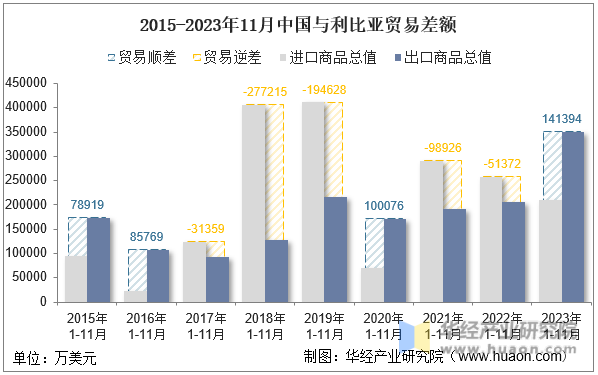 2015-2023年11月中国与利比亚贸易差额