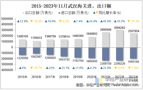 2015-2023年11月武汉海关进、出口额