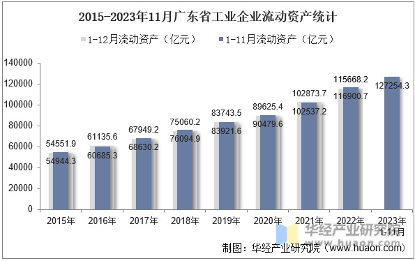 2015-2023年11月广东省工业企业流动资产统计