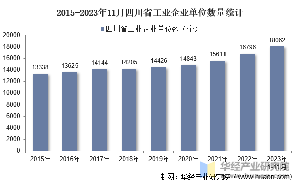 2015-2023年11月四川省工业企业单位数量统计