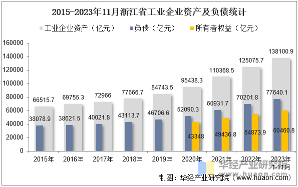 2015-2023年11月浙江省工业企业资产及负债统计