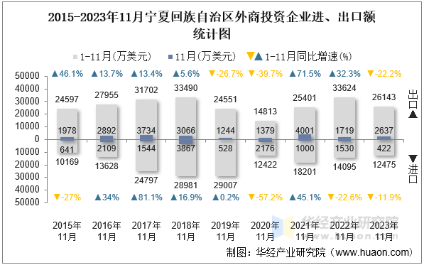 2015-2023年11月宁夏回族自治区外商投资企业进、出口额统计图