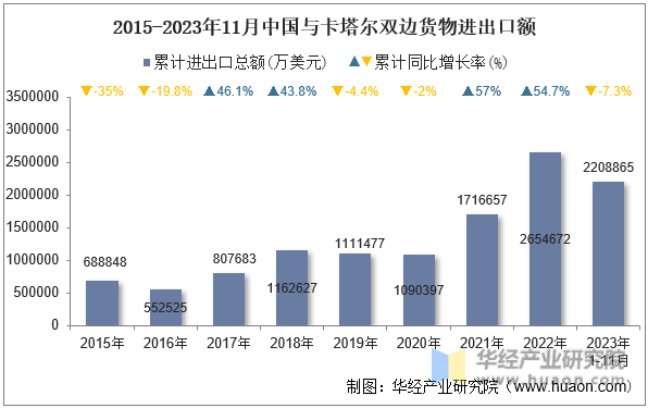 2015-2023年11月中国与卡塔尔双边货物进出口额