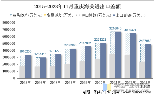 2015-2023年11月重庆海关进出口差额