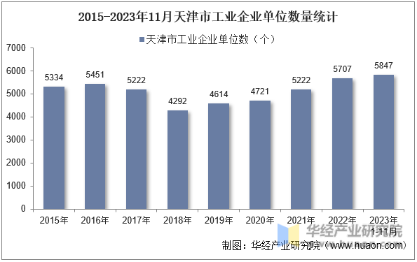 2015-2023年11月天津市工业企业单位数量统计