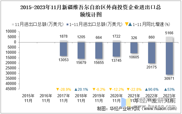 2015-2023年11月新疆维吾尔自治区外商投资企业进出口总额统计图