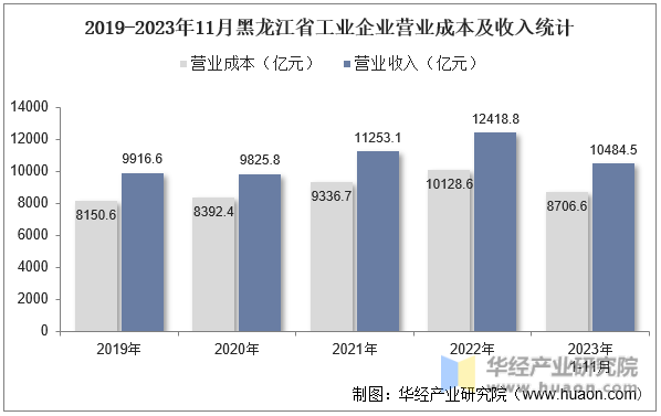 2019-2023年11月黑龙江省工业企业营业成本及收入统计