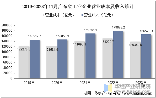2019-2023年11月广东省工业企业营业成本及收入统计