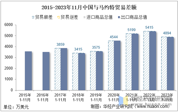 2015-2023年11月中国与马约特贸易差额