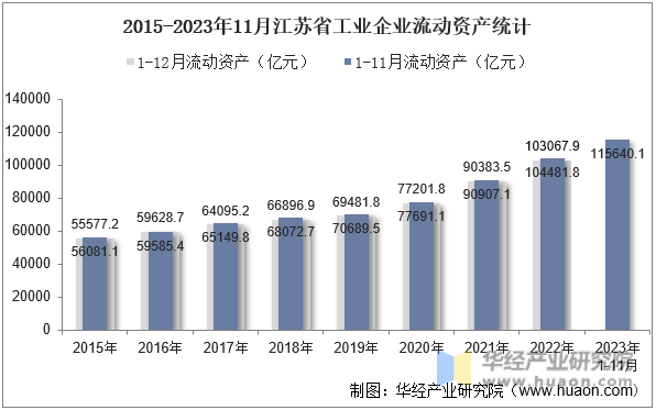 2015-2023年11月江苏省工业企业流动资产统计