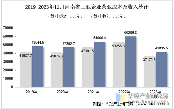 2019-2023年11月河南省工业企业营业成本及收入统计