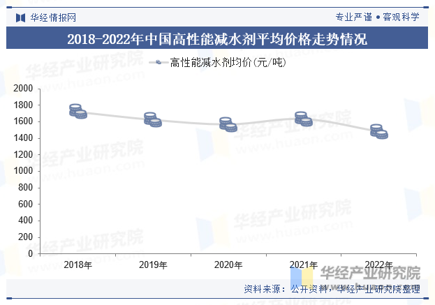 2018-2022年中国高性能减水剂平均价格走势情况