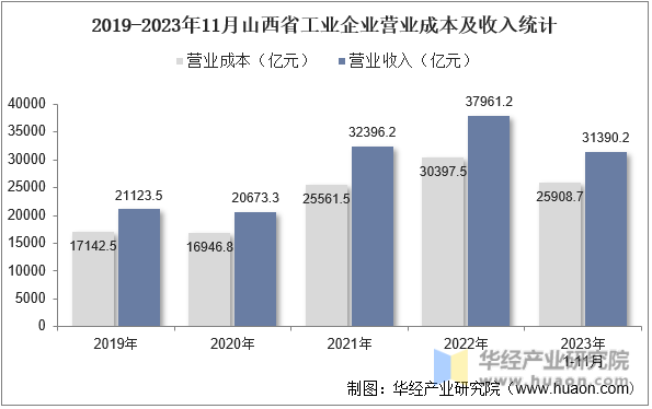 2019-2023年11月山西省工业企业营业成本及收入统计