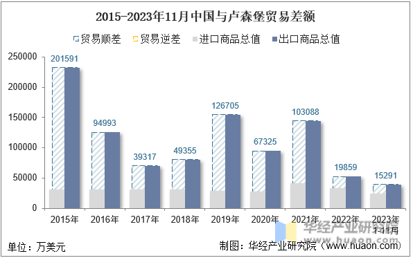 2015-2023年11月中国与卢森堡贸易差额