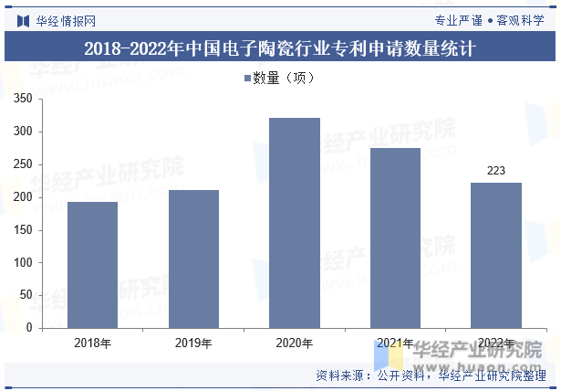 2018-2022年中国电子陶瓷行业专利申请数量统计