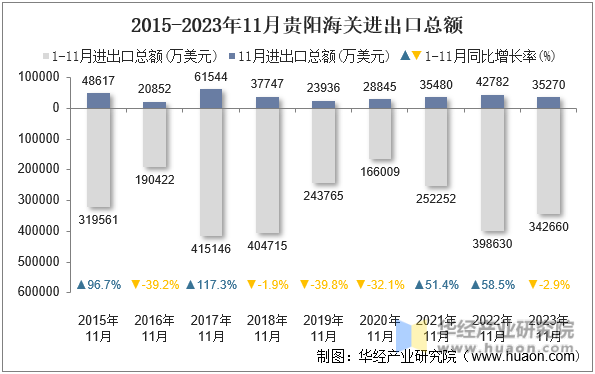 2015-2023年11月贵阳海关进出口总额