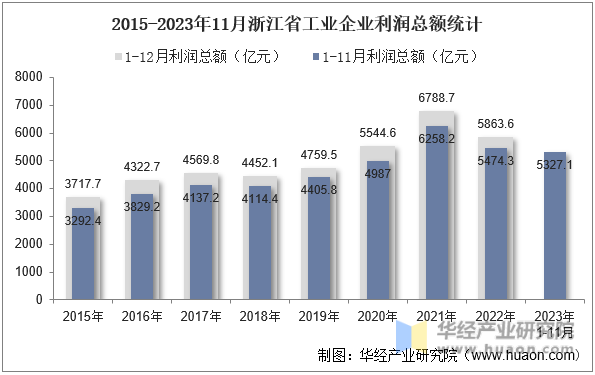2015-2023年11月浙江省工业企业利润总额统计