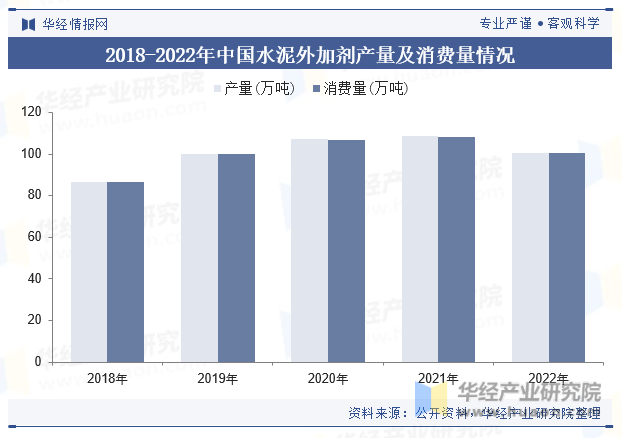 2018-2022年中国水泥外加剂产量及消费量情况