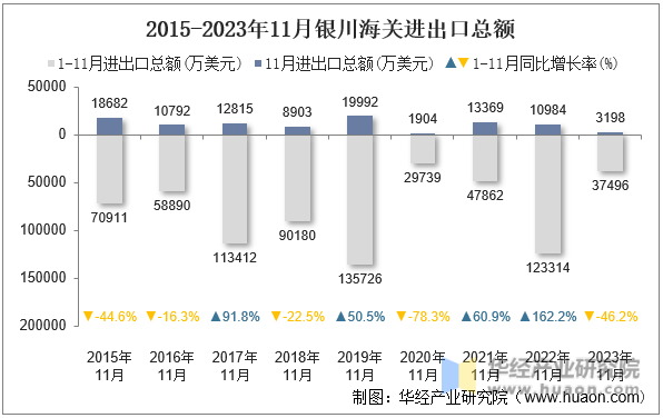 2015-2023年11月银川海关进出口总额