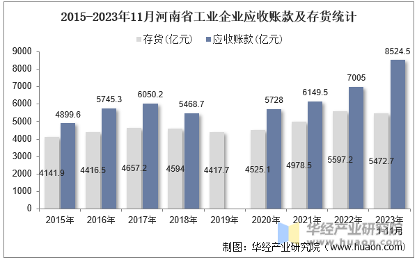 2015-2023年11月河南省工业企业应收账款及存货统计
