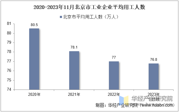 2020-2023年11月北京市工业企业平均用工人数