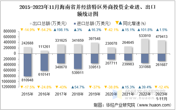 2015-2023年11月海南省并经济特区外商投资企业进、出口额统计图