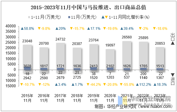 2015-2023年11月中国与马拉维进、出口商品总值