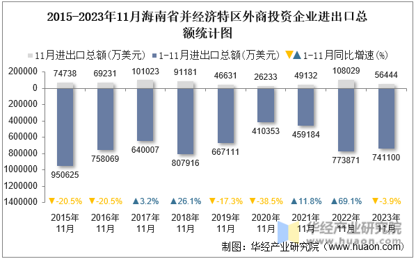 2015-2023年11月海南省并经济特区外商投资企业进出口总额统计图
