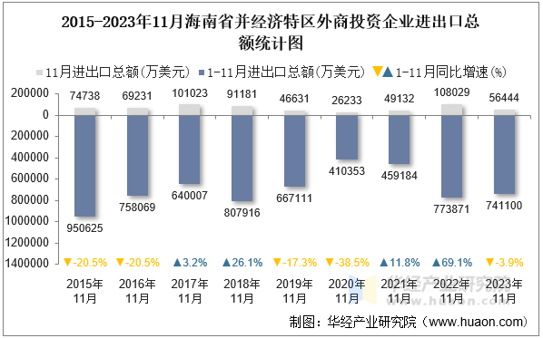 2015-2023年11月海南省并经济特区外商投资企业进出口总额统计图