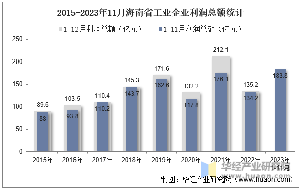 2015-2023年11月海南省工业企业利润总额统计