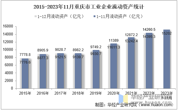 2015-2023年11月重庆市工业企业流动资产统计