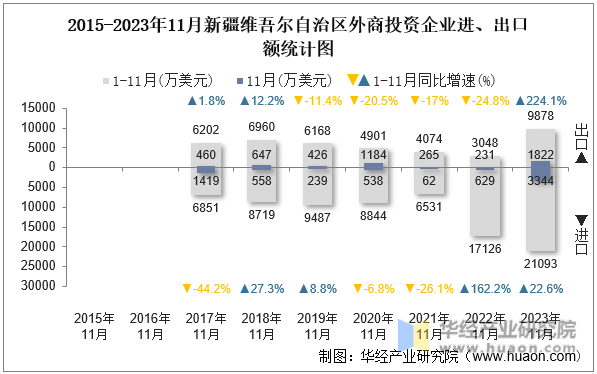2015-2023年11月新疆维吾尔自治区外商投资企业进、出口额统计图
