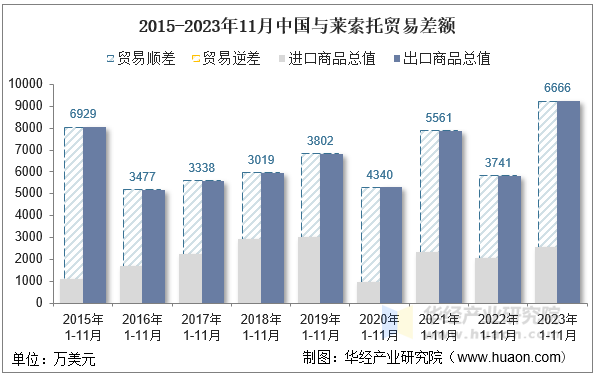 2015-2023年11月中国与莱索托贸易差额