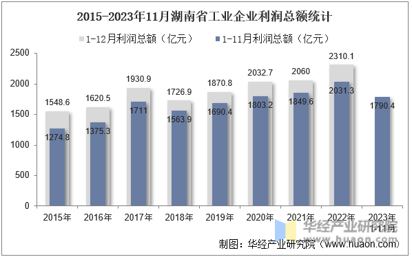 2015-2023年11月湖南省工业企业利润总额统计