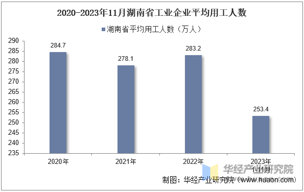 2020-2023年11月湖南省工业企业平均用工人数